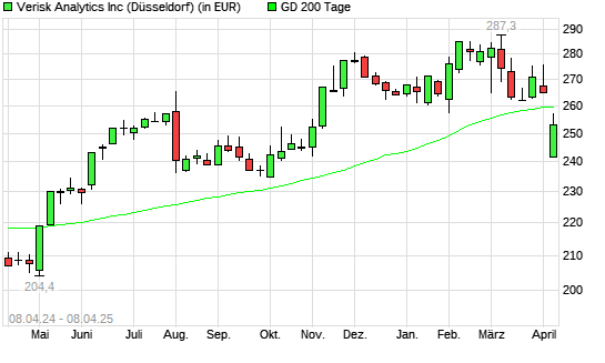 Verisk Analytics-Aktie unter 200-Tage-Linie