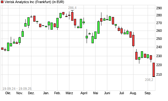 Verisk Analytics-Aktie mit neuem 12-Monats-Tief
