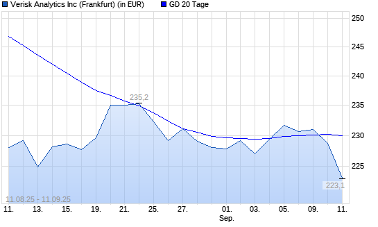 Verisk Analytics-Aktie unter 20-Tage-Linie