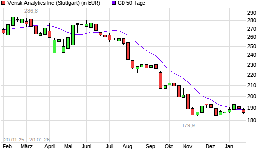 Verisk Analytics-Aktie unter 50-Tage-Linie