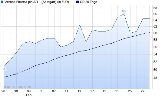 Verona Pharma ADR-Aktie über 20-Tage-Linie