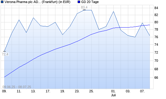 Verona Pharma ADR-Aktie &uuml;ber 20-Tage-Linie