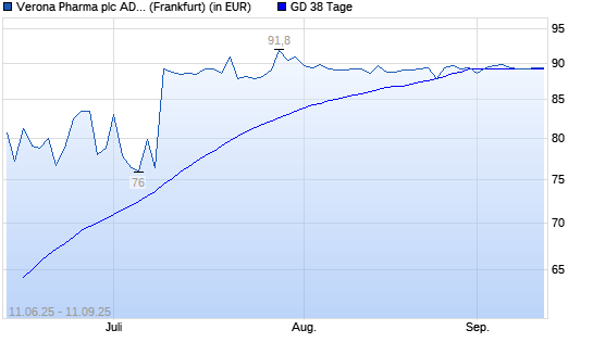 Verona Pharma ADR-Aktie über 38-Tage-Linie