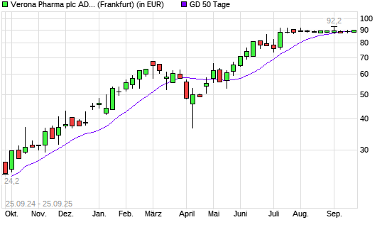Verona Pharma ADR-Aktie &uuml;ber 50-Tage-Linie