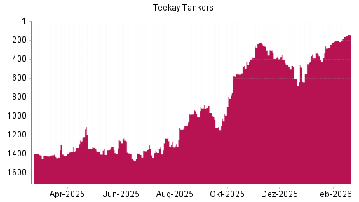 BOTSI®-Advisor Hochstufung Teekay Tankers von Rang 209 auf ...
