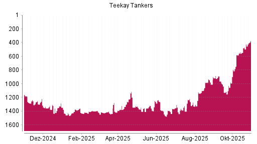 BOTSI®-Advisor Abstufung Teekay Tankers von Rang 981 auf ...