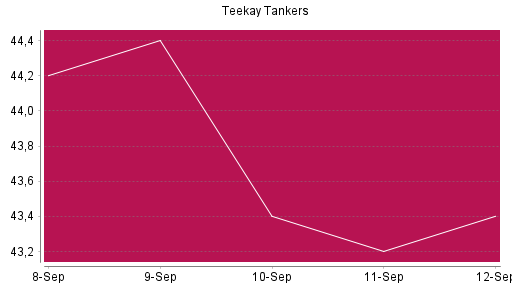BOTSI®-Advisor Abstufung Teekay Tankers von Rang 1325 auf ...