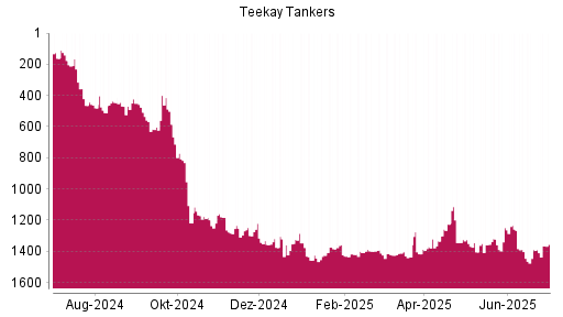BOTSI®-Advisor Hochstufung Teekay Tankers von Rang 1389 auf ...