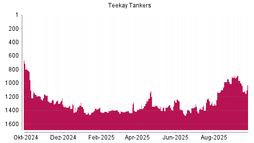 BOTSI®-Advisor Abstufung Teekay Tankers von Rang 1258 auf ...