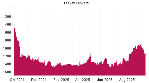 BOTSI®-Advisor Hochstufung Teekay Tankers von Rang 1404 auf ...
