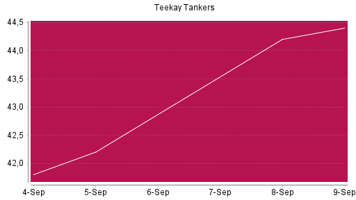 BOTSI®-Advisor Hochstufung Teekay Tankers von Rang 1198 auf ...