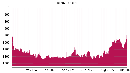 BOTSI®-Advisor Hochstufung Teekay Tankers von Rang 1028 auf ...