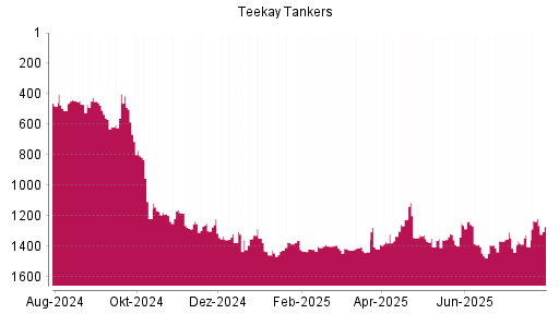 BOTSI®-Advisor Abstufung Teekay Tankers von Rang 1258 auf ...