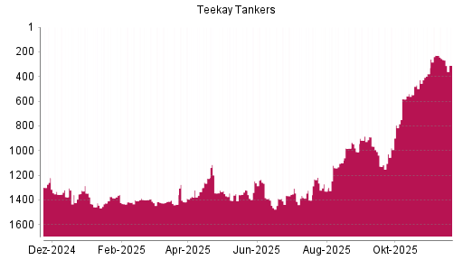 BOTSI®-Advisor Hochstufung Teekay Tankers von Rang 1370 auf ...