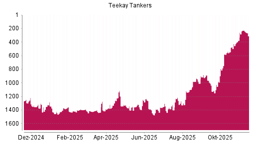 BOTSI®-Advisor Abstufung Teekay Tankers von Rang 229 auf ...