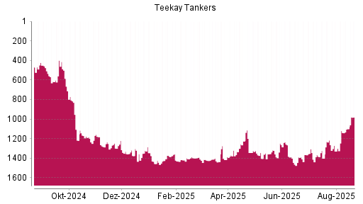 BOTSI®-Advisor Hochstufung Teekay Tankers von Rang 1389 auf ...