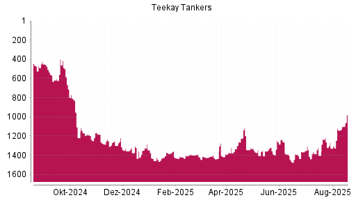 BOTSI®-Advisor Abstufung Teekay Tankers von Rang 807 auf ...