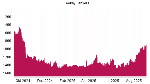 BOTSI®-Advisor Hochstufung Teekay Tankers von Rang 1010 auf Rang 884