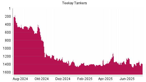 BOTSI®-Advisor Abstufung Teekay Tankers von Rang 1306 auf ...