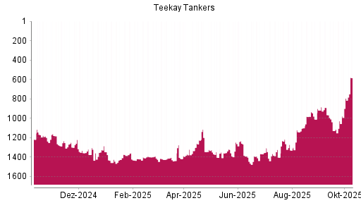 BOTSI®-Advisor Abstufung Teekay Tankers von Rang 1248 auf ... BOTSI®-Advisor Abstufung Teekay Tankers von Rang 1248 auf ...