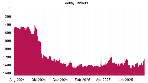 BOTSI®-Advisor Abstufung Teekay Tankers von Rang 1248 auf ...
