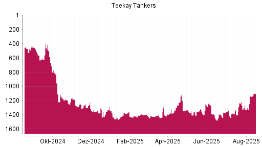 BOTSI®-Advisor Abstufung Teekay Tankers von Rang 35 auf Rang 55