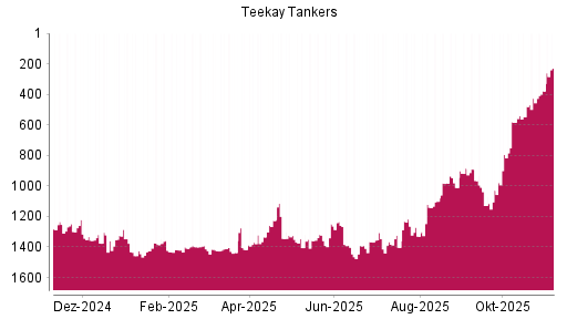 BOTSI®-Advisor Hochstufung Teekay Tankers von Rang 378 auf ...