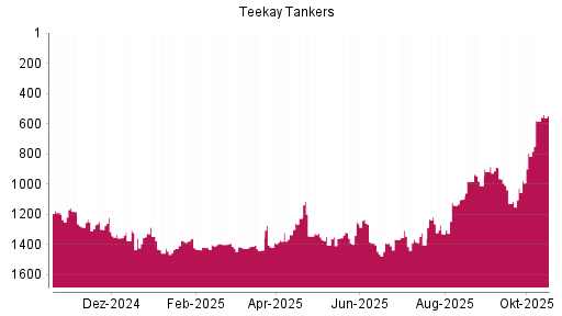 BOTSI®-Advisor Hochstufung Teekay Tankers von Rang 583 auf ...