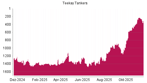 BOTSI®-Advisor Hochstufung Teekay Tankers von Rang 1028 auf ...