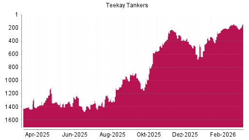 BOTSI®-Advisor Hochstufung Teekay Tankers von Rang 215 auf ...