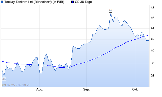 Teekay Tankers-Aktie unter 38-Tage-Linie