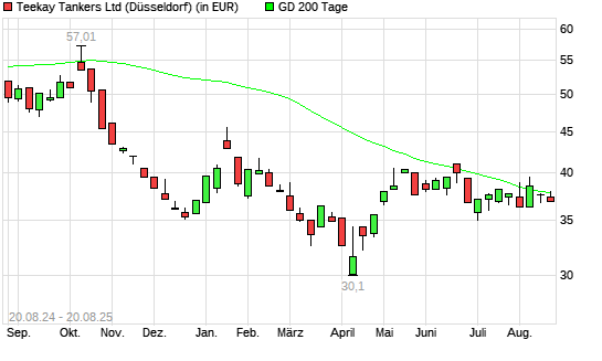 Teekay Tankers-Aktie über 200-Tage-Linie