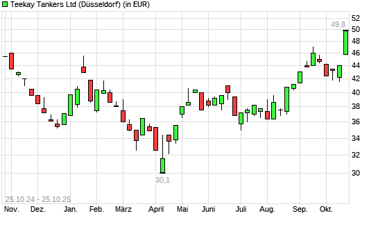 Teekay Tankers-Aktie mit neuem 12-Monats-Hoch
