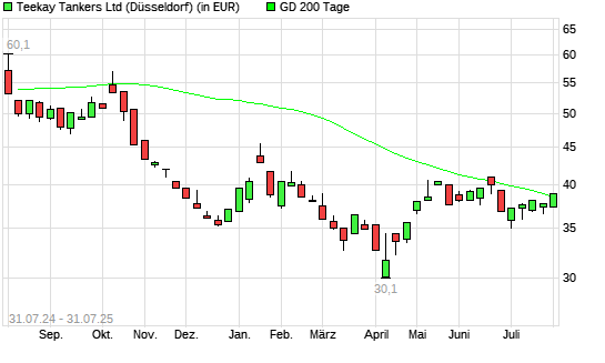 Teekay Tankers-Aktie über 200-Tage-Linie
