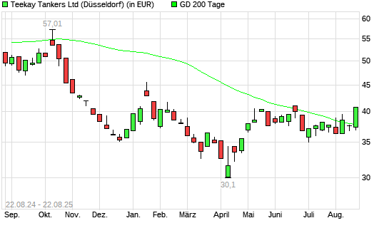 Teekay Tankers-Aktie über 200-Tage-Linie