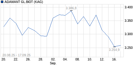 Chart