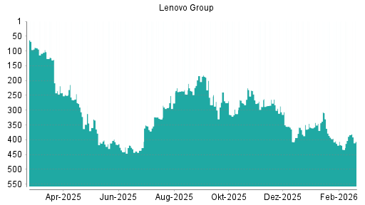 BOTSI®-Advisor Abstufung Lenovo Group von Rang 383 auf ...