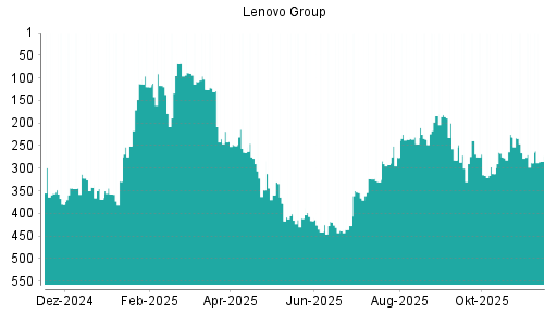 BOTSI®-Advisor Abstufung Lenovo Group von Rang 266 auf ...