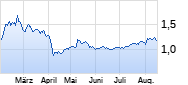 Lenovo Group Chart