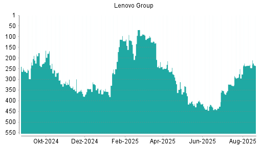 BOTSI®-Advisor Hochstufung Lenovo Group von Rang 246 auf ...