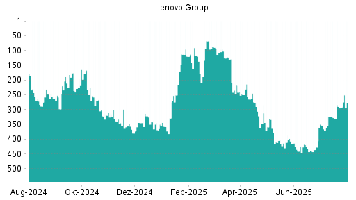 BOTSI®-Advisor Hochstufung Lenovo Group von Rang 292 auf ...
