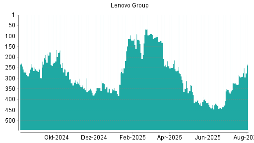 BOTSI®-Advisor Hochstufung Lenovo Group von Rang 329 auf ...