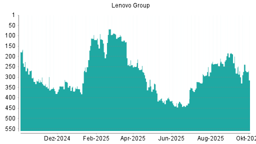 BOTSI®-Advisor Abstufung Lenovo Group von Rang 236 auf ...