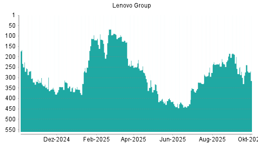 BOTSI®-Advisor Abstufung Lenovo Group von Rang 239 auf ...