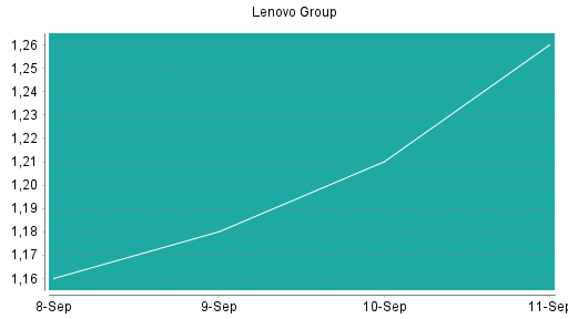 BOTSI®-Advisor Abstufung Lenovo Group von Rang 342 auf ...