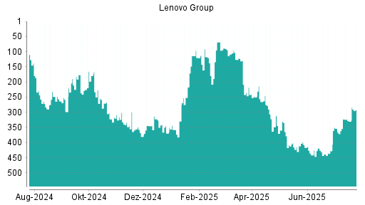 BOTSI®-Advisor Abstufung Lenovo Group von Rang 401 auf ...