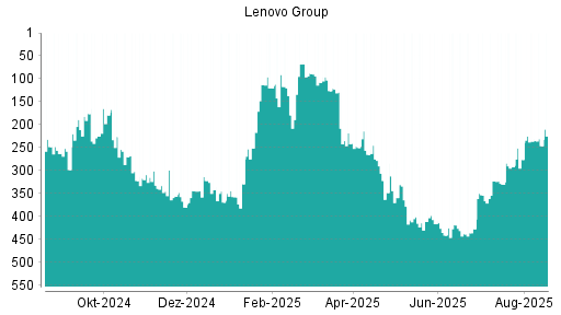 BOTSI®-Advisor Hochstufung Lenovo Group von Rang 69 auf Rang 67