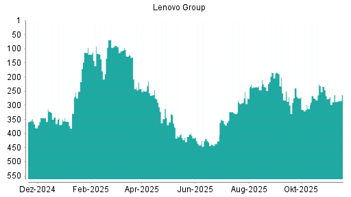 BOTSI®-Advisor Hochstufung Lenovo Group von Rang 288 auf ...
