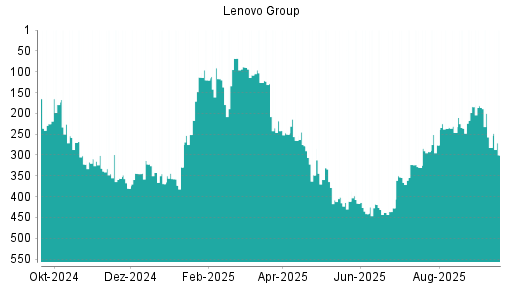 BOTSI®-Advisor Abstufung Lenovo Group von Rang 184 auf Rang 186