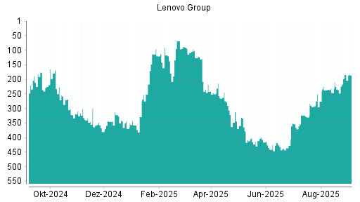 BOTSI®-Advisor Abstufung Lenovo Group von Rang 323 auf ...